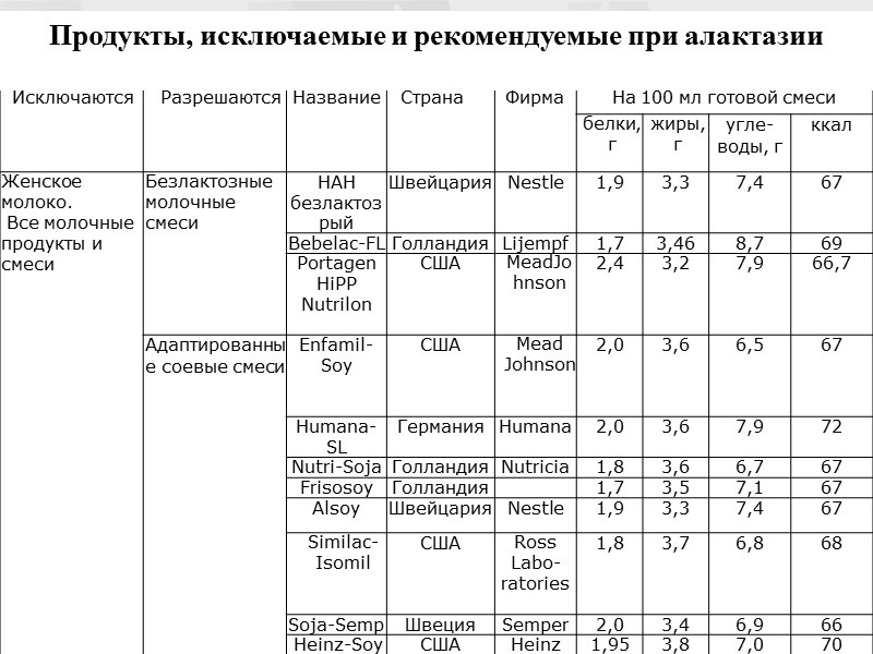 Продукты, исключаемые и рекомендуемые при алактазии